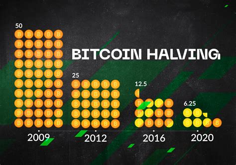 bitcoin mining halving chart